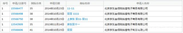 繼“11.11”商標(biāo)被駁回后，京東“雙11”商標(biāo)被無效！阿里笑