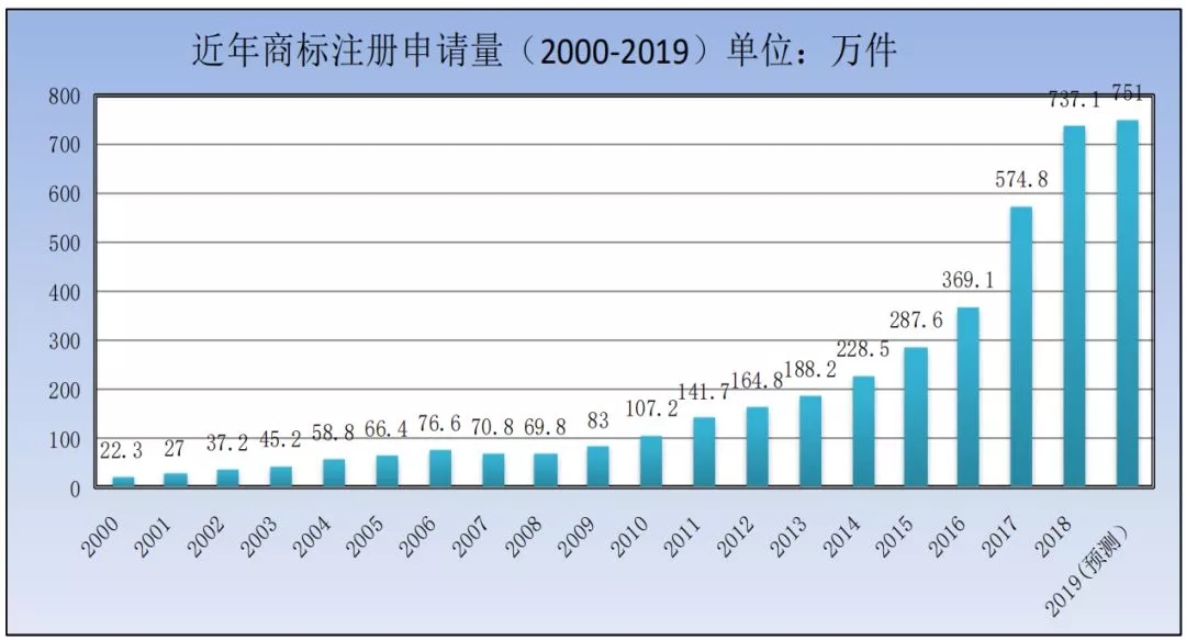 商標局：2019年第一季度商標檢索“盲期”穩(wěn)定在 10 天左右！