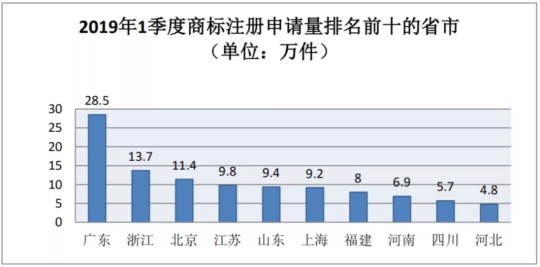 商標局：2019年第一季度商標檢索“盲期”穩(wěn)定在 10 天左右！