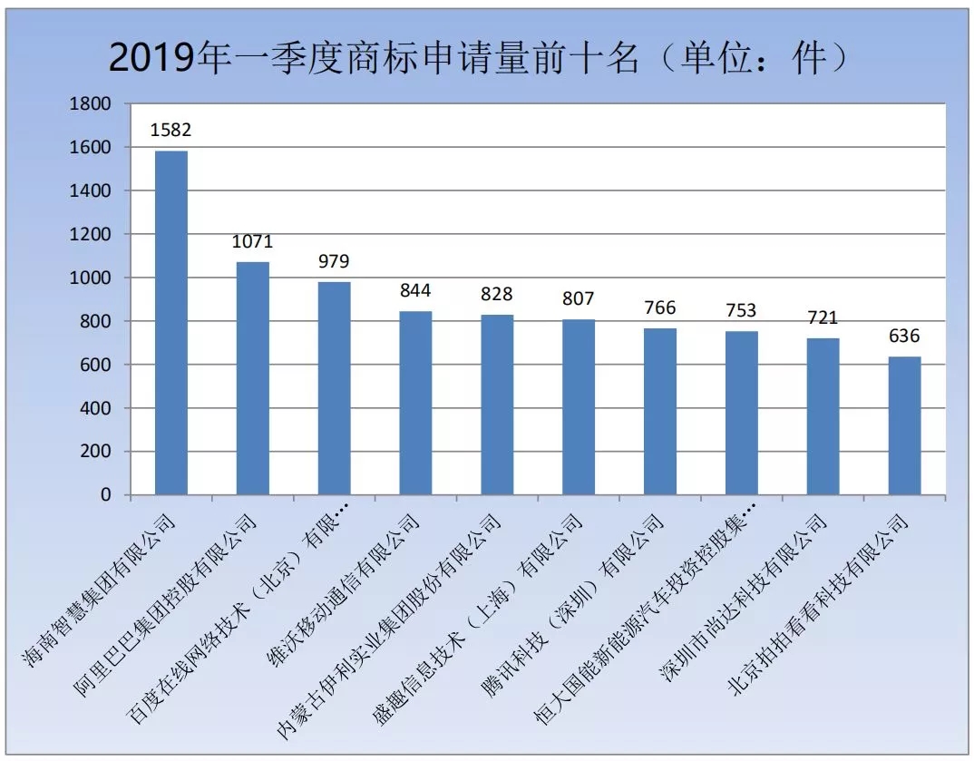 商標局：2019年第一季度商標檢索“盲期”穩(wěn)定在 10 天左右！