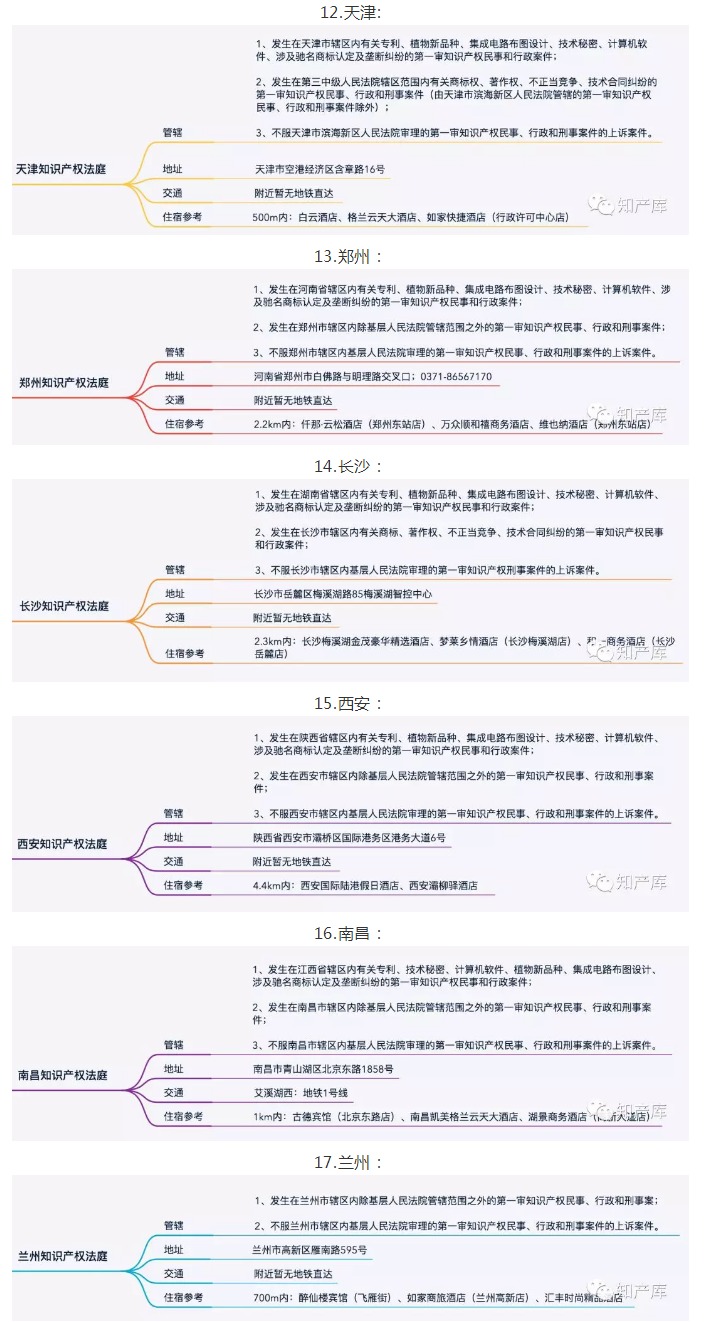 全國知識(shí)產(chǎn)權(quán)法庭/院1+3+20管轄圖