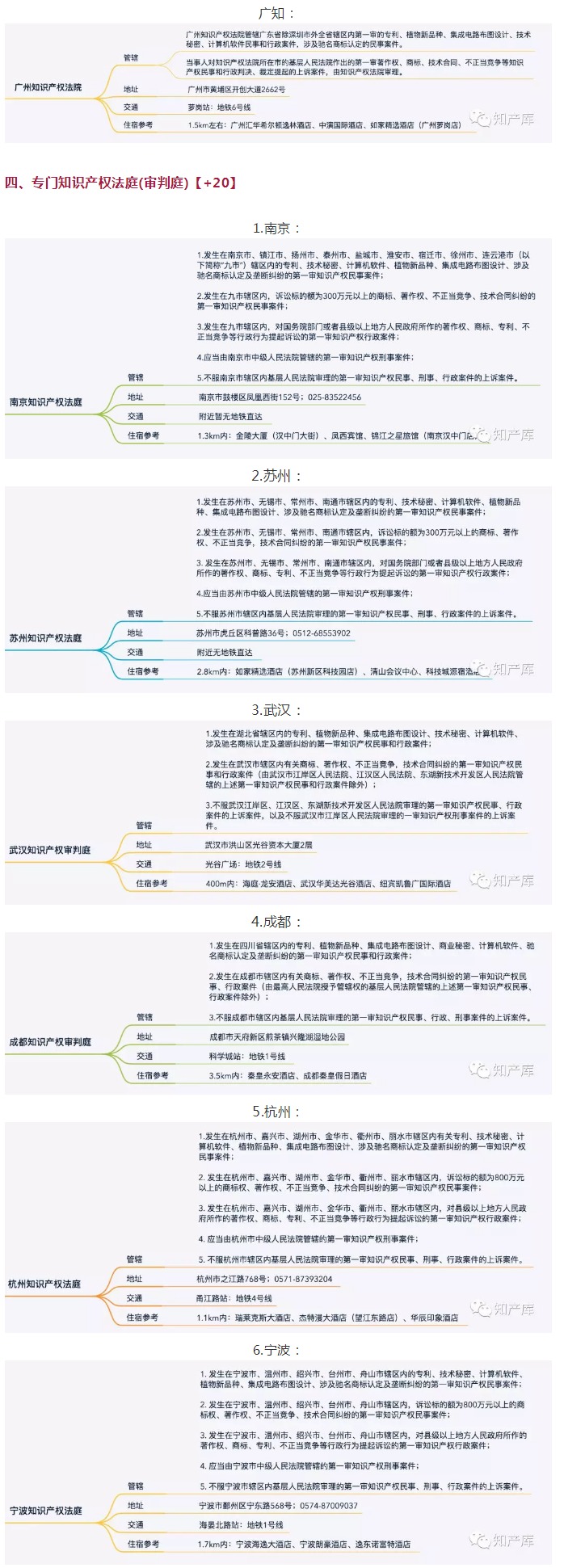 全國知識(shí)產(chǎn)權(quán)法庭/院1+3+20管轄圖