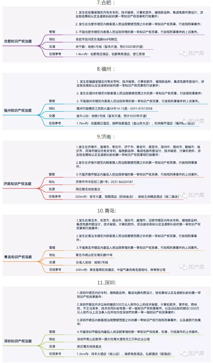 全國知識(shí)產(chǎn)權(quán)法庭/院1+3+20管轄圖