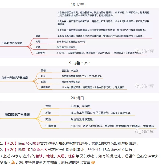 全國知識(shí)產(chǎn)權(quán)法庭/院1+3+20管轄圖