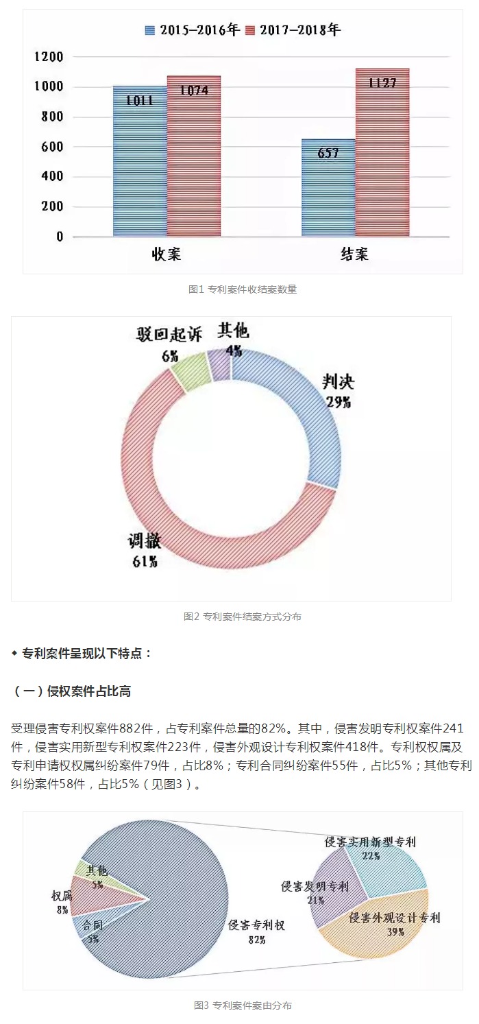 上海知產法院2017-2018年專利案件和計算機軟件著作權案件白皮書及典型案例