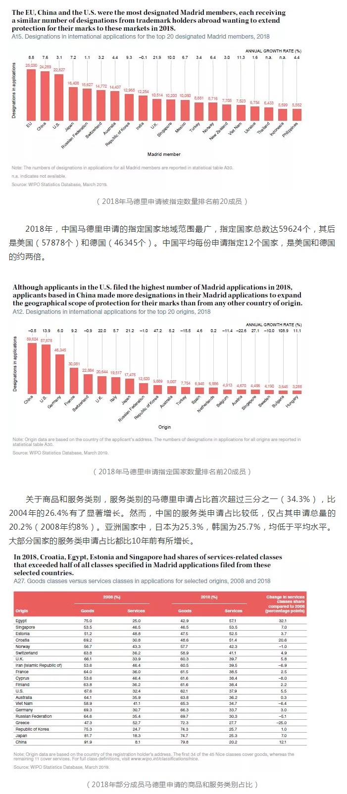 2018年商標(biāo)國(guó)際注冊(cè)馬德里體系再創(chuàng)新紀(jì)錄