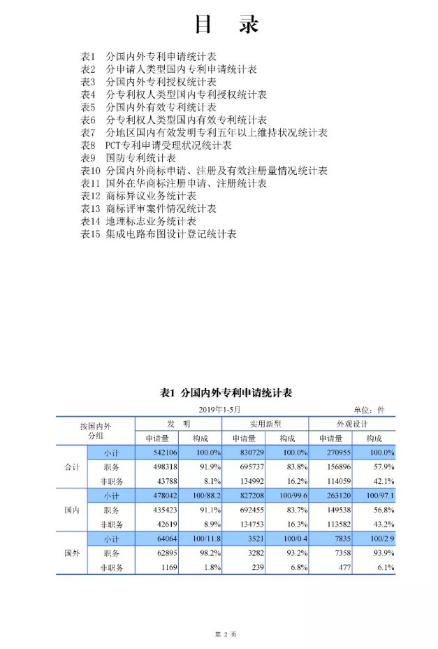 剛剛！國(guó)知局發(fā)布「專(zhuān)利、商標(biāo)、地理標(biāo)志」1—5月統(tǒng)計(jì)數(shù)據(jù)