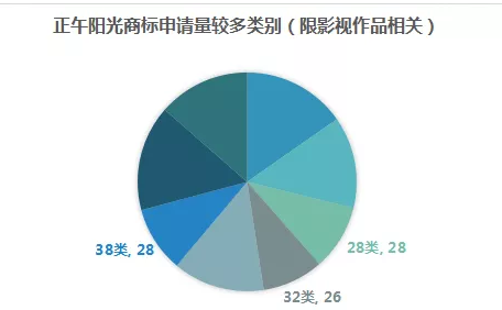 影視作品商標(biāo)注冊(cè)？看看正午陽(yáng)光是怎么做的？