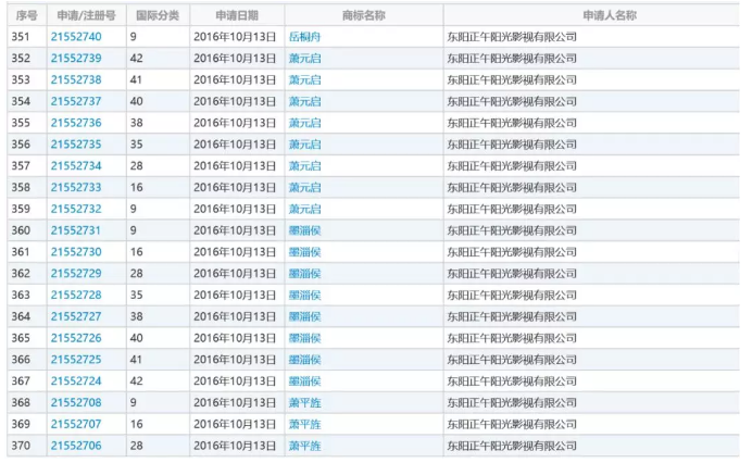 影視作品商標(biāo)注冊(cè)？看看正午陽(yáng)光是怎么做的？