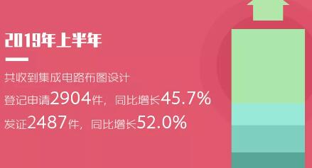 2019年「專利、商標(biāo)」等上半年統(tǒng)計數(shù)據(jù)！發(fā)明專利審查周期為22.7個月