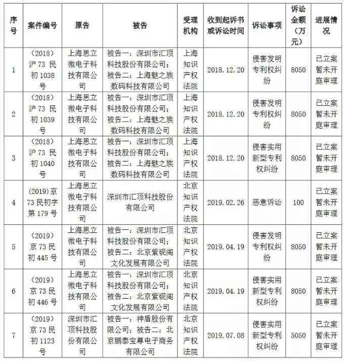 匯頂科技起訴臺灣神盾：指紋識別專利侵權(quán)索賠5050萬元！