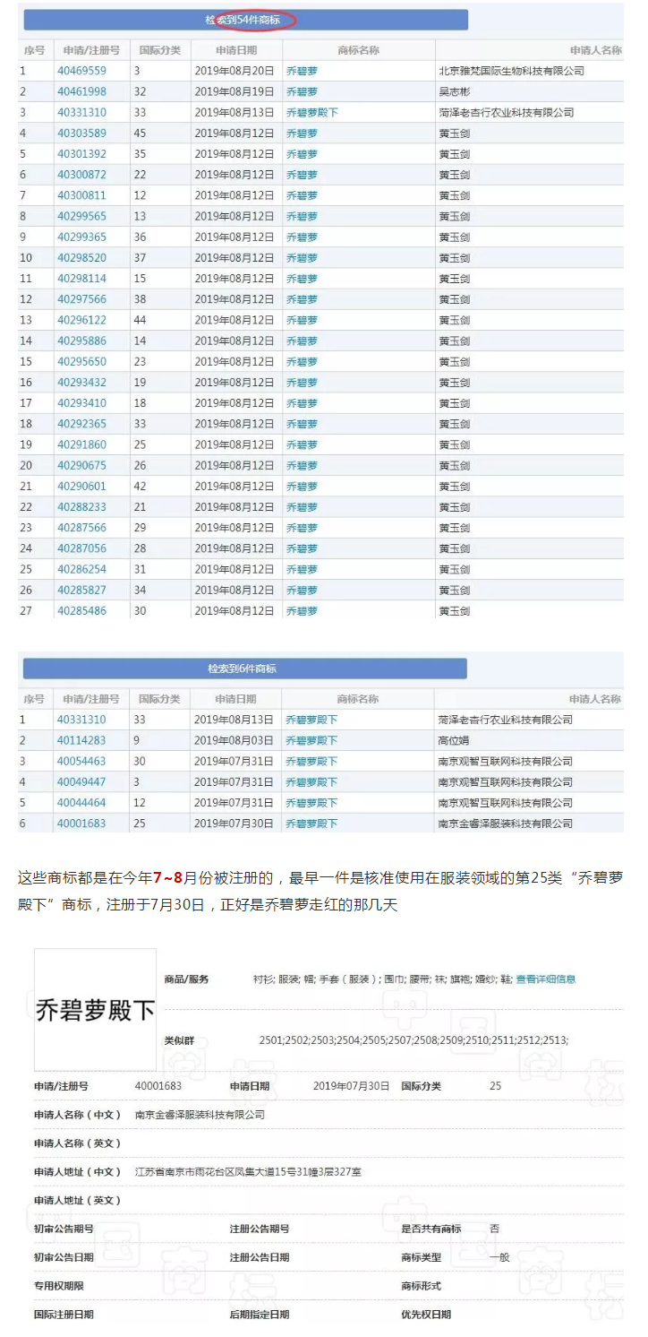 天吶，“喬碧蘿”都火到商標(biāo)界了，有人偷偷搶注了好多…