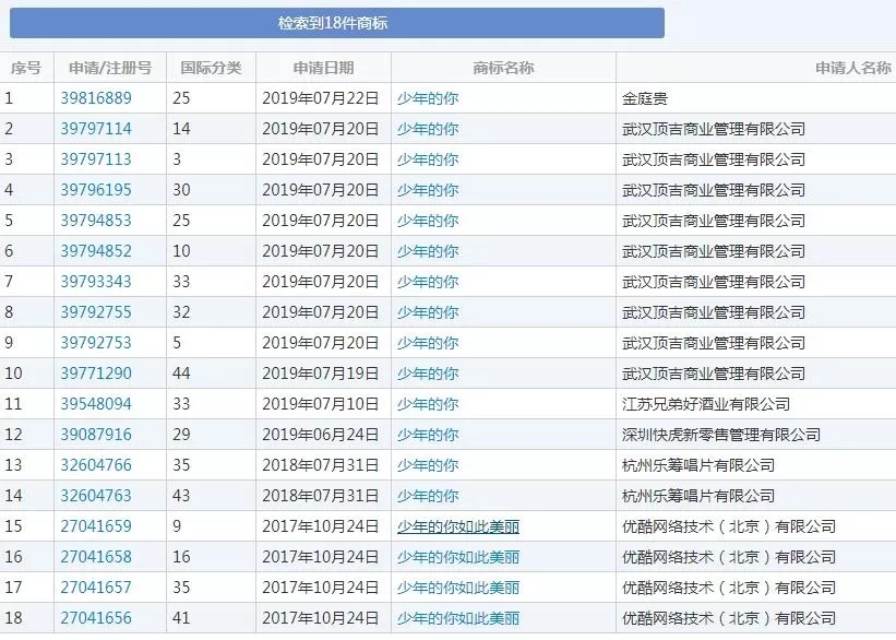 上映6天直逼8億，《少年的你》因原著抄襲更火了，商標(biāo)卻涼涼？