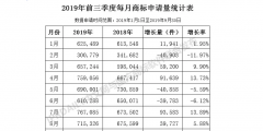 2019年前三季度全國商標(biāo)注冊申請數(shù)據(jù)報(bào)告出爐！信息量太大……