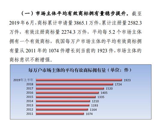 商標(biāo)注冊政策放寬，可為什么注冊一個好商標(biāo)卻越來越難？