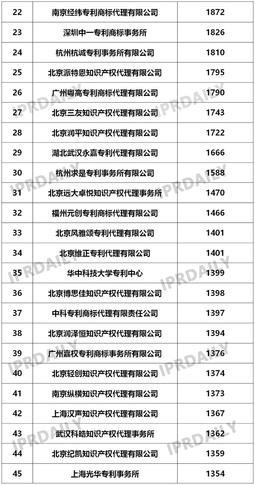 2019年國內申請人在中國授權發(fā)明專利申請代理機構排名（TOP50）