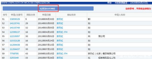 因類別保護不全，“京天紅”商標被搶注？