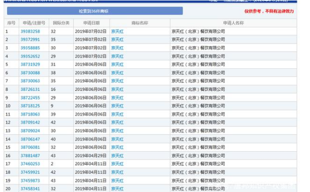 因類別保護不全，“京天紅”商標被搶注？