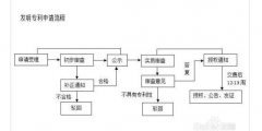 2021年怎么獲得發(fā)明專利