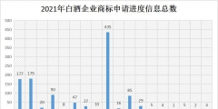 2021年商標(biāo)維權(quán)誰(shuí)最努力？水井坊以435條信息位居第一