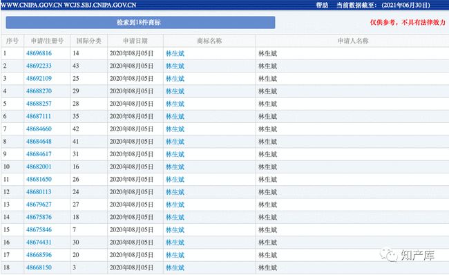 2021年7月6日林生斌一口氣申請(qǐng)了十八件“林生斌”商標(biāo)