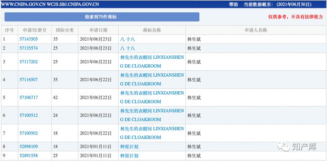 2021年7月6日林生斌一口氣申請(qǐng)了十八件“林生斌”商標(biāo)