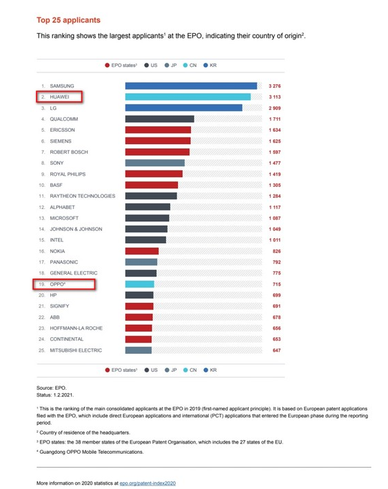 2021年7月8日中國企業(yè)展現(xiàn)創(chuàng)新硬實(shí)力！歐洲專利申請新榜公布：華為和OPPO上榜 