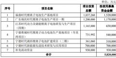 專利戰(zhàn)難阻擊中航鋰電瘋狂擴(kuò)產(chǎn) 寧德時(shí)代市場(chǎng)份額被鋰電國(guó)家隊(duì)迅速蠶食