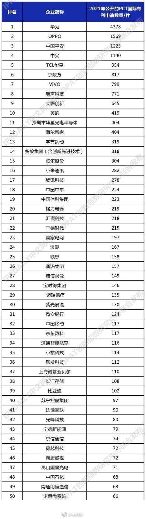 2021年9月6日PCT國(guó)際專利申請(qǐng)排行：華為已經(jīng)有4378件了，領(lǐng)跑第一