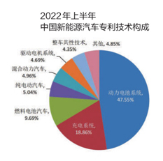 2022年上半年中國汽車專利數(shù)據(jù)出爐3