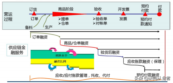 什么是供應(yīng)鏈金融(供應(yīng)鏈融資的主要特點)