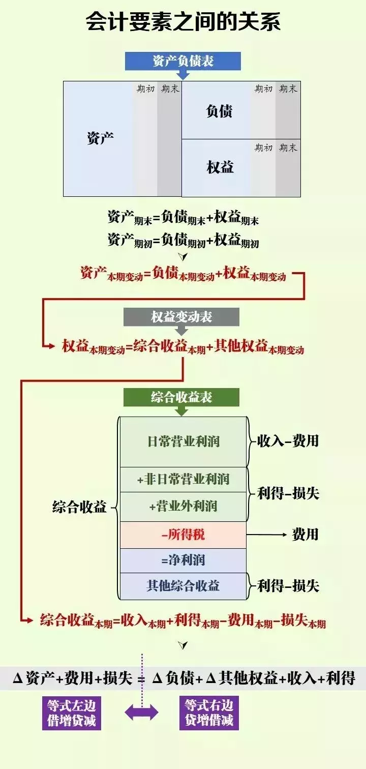 會計分錄借貸方向怎么確定(會計分錄借貸方向口訣)