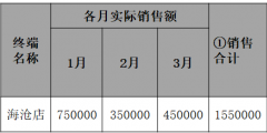 存銷比計算公式(存銷比是什么意思)