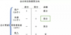 企業(yè)損益類科目包括哪些(公允價(jià)值變動(dòng)損益借貸方向)