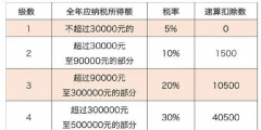 個(gè)人所得稅與個(gè)人經(jīng)營所得稅的區(qū)別有哪些