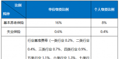 各項社保費的繳費基數及比例是多少(每月社保費計算方法例子)