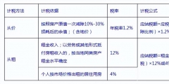 企業(yè)房產(chǎn)稅如何征收(房產(chǎn)稅的征收標(biāo)準(zhǔn)計算公式)