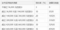 個稅的計(jì)算公式是什么(個人稅收繳納的計(jì)算方法)