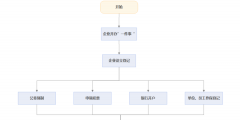 溫州工商注冊(cè)登記辦理流程(溫州公司辦理營業(yè)執(zhí)照需要的資料)