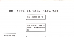 集團(tuán)公司注冊流程是什么（2020年集團(tuán)公司注冊要求）