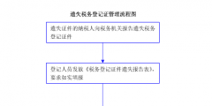 北京新辦企業(yè)稅務(wù)登記流程（北京企業(yè)稅務(wù)登記證辦理流程）