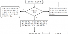 辦理衛(wèi)生許可證,辦理材料,辦理流程（2020年辦理衛(wèi)生許可證需要什么材料）