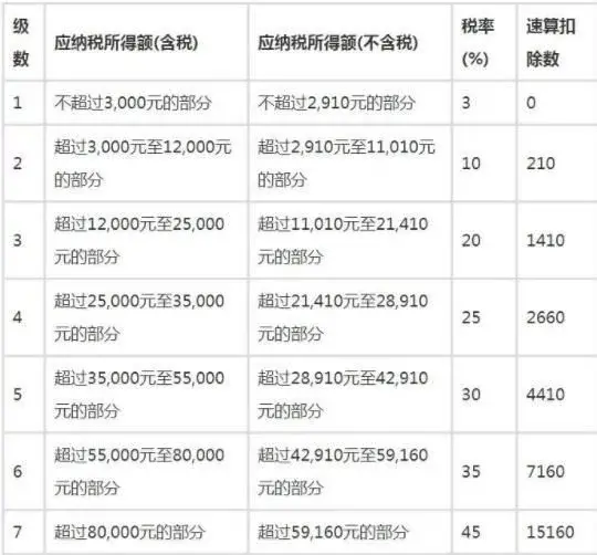 工資超過5000的個稅計算公式(超額累進個人所得稅率表)