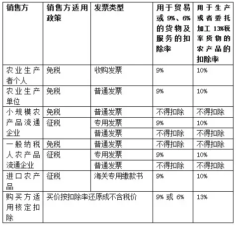 農(nóng)產(chǎn)品稅率9%還是10%(銷售農(nóng)產(chǎn)品的稅率)