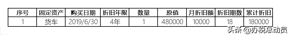 稅收折舊攤銷額是填什么數(shù)據(jù)(固定資產(chǎn)折舊填報)