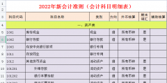 會計科目表及詳細解釋(會計科目明細表)