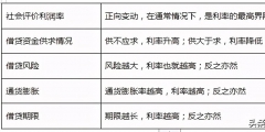 影響利率變動的因素有哪些(影響利率的主要因素)