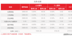 北京社保繳費(fèi)最低標(biāo)準(zhǔn)是多少(五項社保繳費(fèi)基數(shù)上下限)