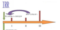 內(nèi)插法是什么意思(內(nèi)插法的原理)